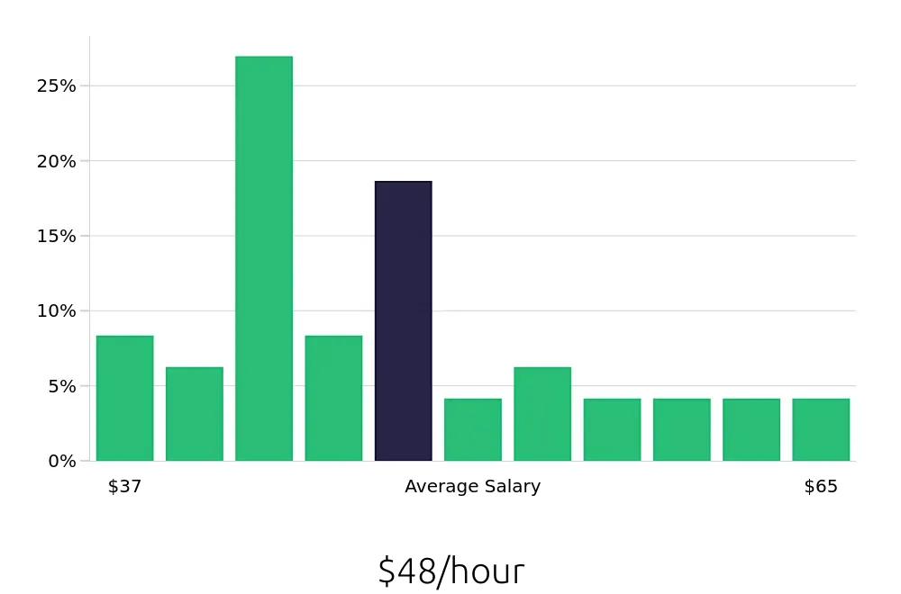 Graph depicting the hourly salary distribution for Software Engineer jobs in Southfield, MI, showing an average salary of $48 with varying distribution percentages across salary ranges.