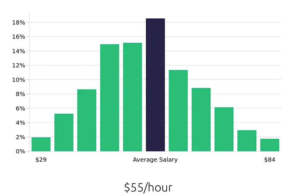 Graph depicting the hourly salary distribution for Software Engineer jobs in St. Louis, MO, showing an average salary of $55 with varying distribution percentages across salary ranges.