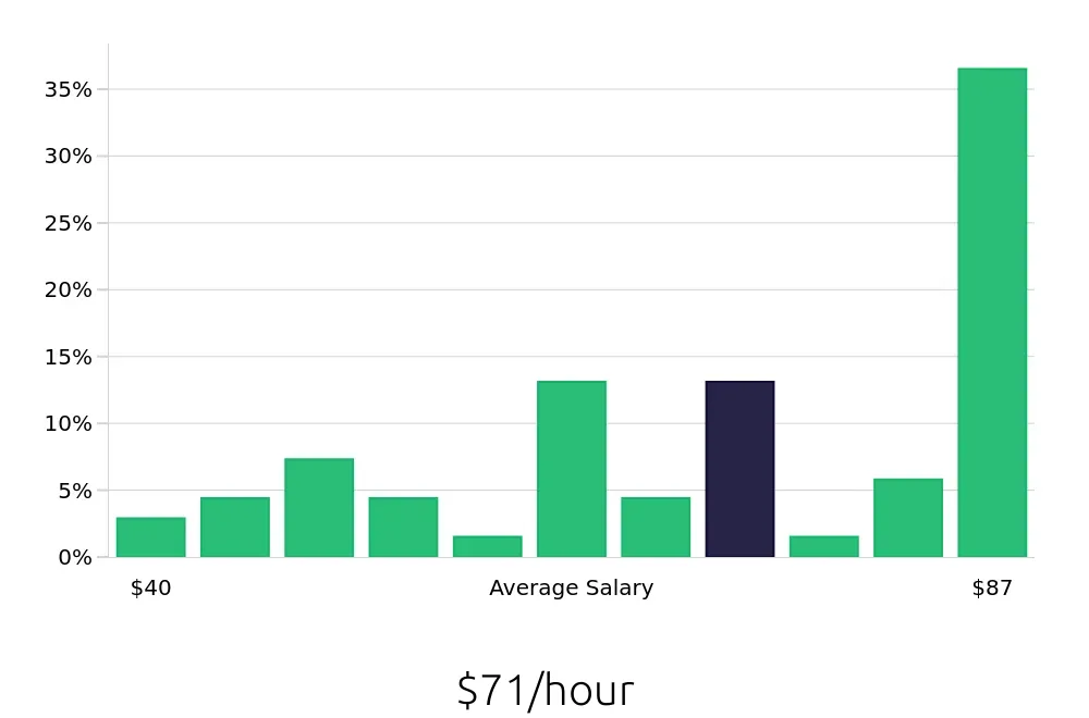 Graph depicting the hourly salary distribution for Software Engineer jobs in Stamford, CT, showing an average salary of $71 with varying distribution percentages across salary ranges.