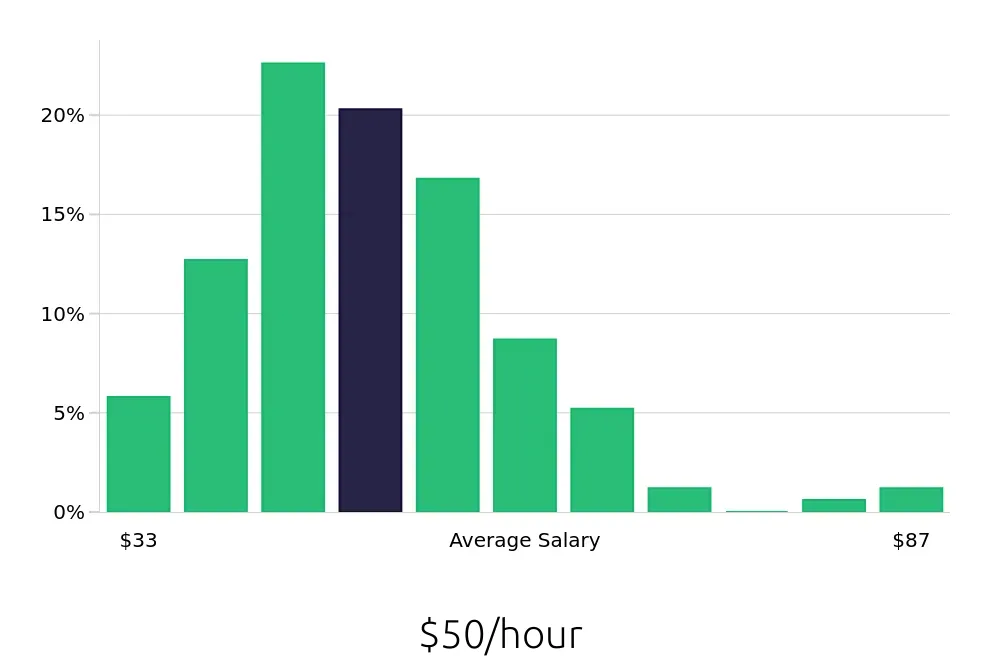 Graph depicting the hourly salary distribution for Software Engineer jobs in Sterling Heights, MI, showing an average salary of $50 with varying distribution percentages across salary ranges.