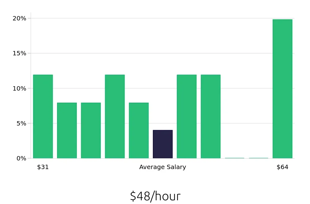 Graph depicting the hourly salary distribution for Software Engineer jobs in Sugar Land, TX, showing an average salary of $48 with varying distribution percentages across salary ranges.