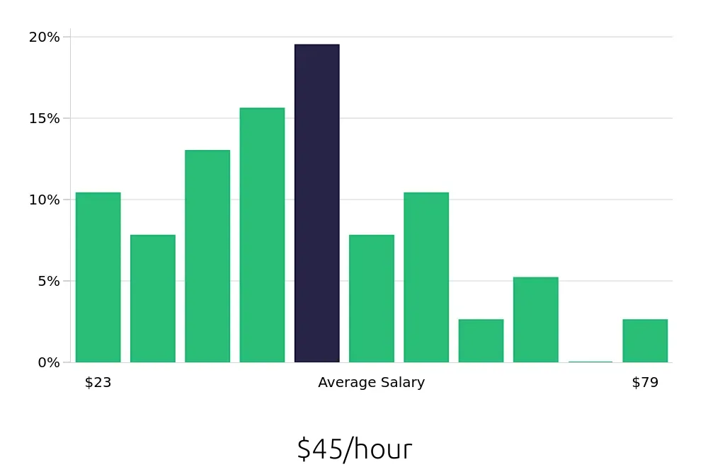 Graph depicting the hourly salary distribution for Software Engineer jobs in Syracuse, NY, showing an average salary of $45 with varying distribution percentages across salary ranges.