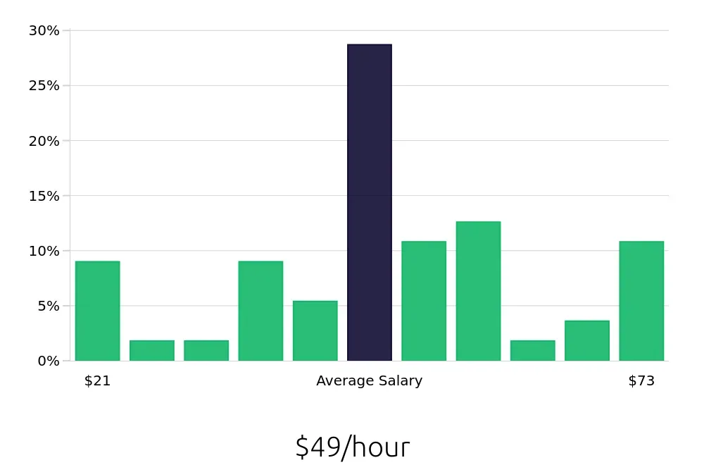 Graph depicting the hourly salary distribution for Software Engineer jobs in Tewksbury, MA, showing an average salary of $49 with varying distribution percentages across salary ranges.