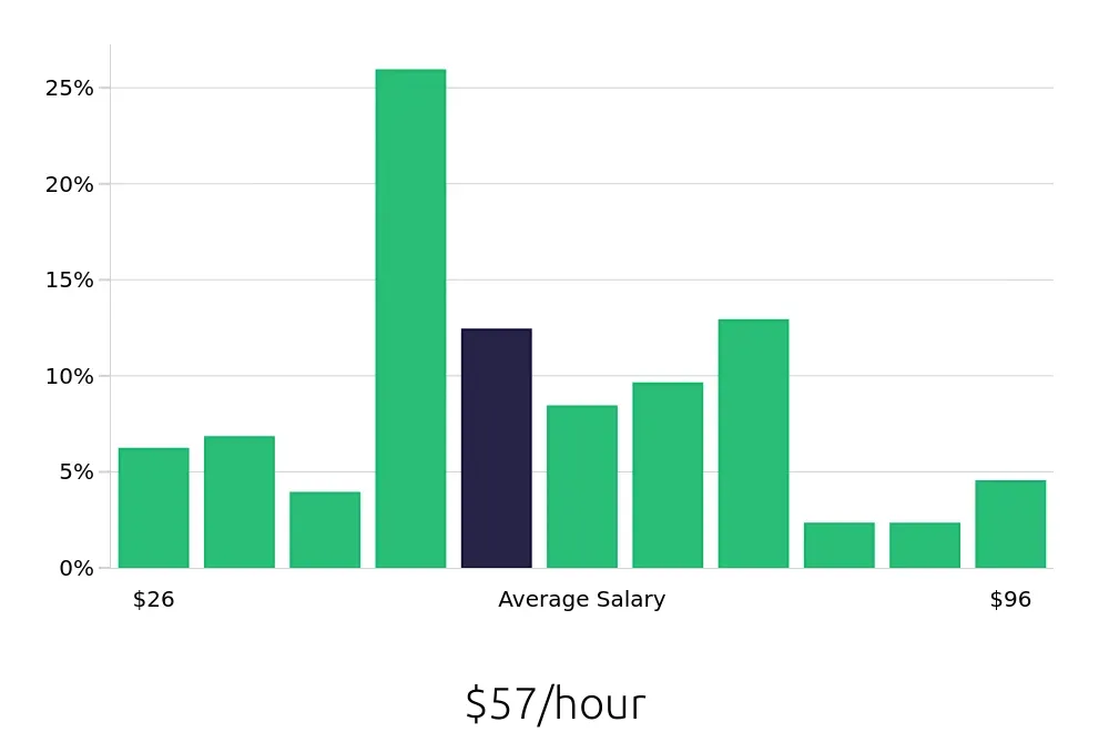 Graph depicting the hourly salary distribution for Software Engineer jobs in Tucson, AZ, showing an average salary of $57 with varying distribution percentages across salary ranges.