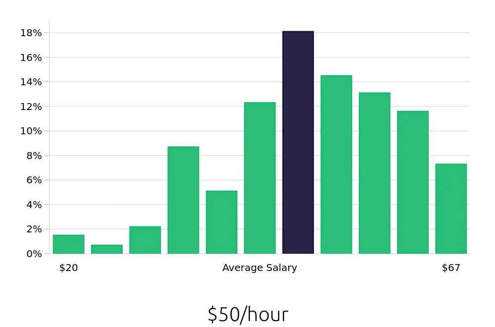 Graph depicting the hourly salary distribution for Software Engineer jobs in Virginia Beach, VA, showing an average salary of $50 with varying distribution percentages across salary ranges.