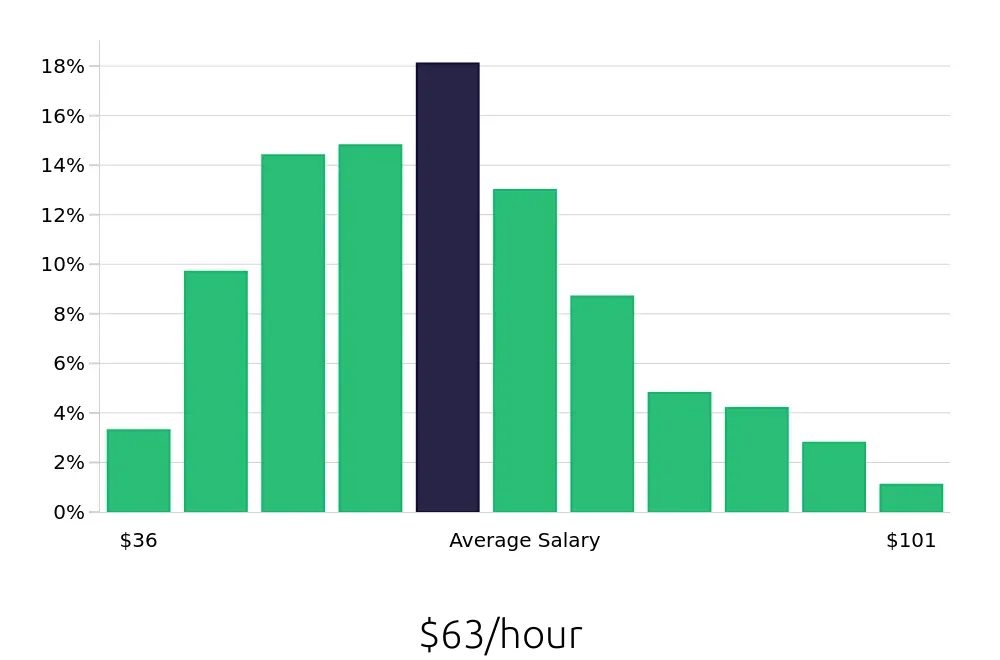 Graph depicting the hourly salary distribution for Software Engineer jobs in Washington, DC, showing an average salary of $63 with varying distribution percentages across salary ranges.