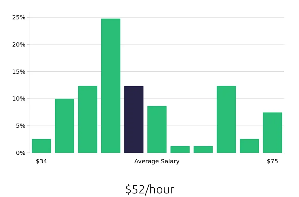 Graph depicting the hourly salary distribution for Software Engineer jobs in Waukegan, IL, showing an average salary of $52 with varying distribution percentages across salary ranges.