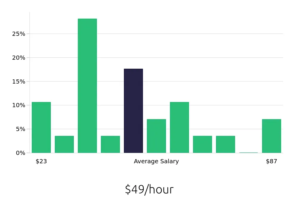 Graph depicting the hourly salary distribution for Software Engineer jobs in Westerville, OH, showing an average salary of $49 with varying distribution percentages across salary ranges.