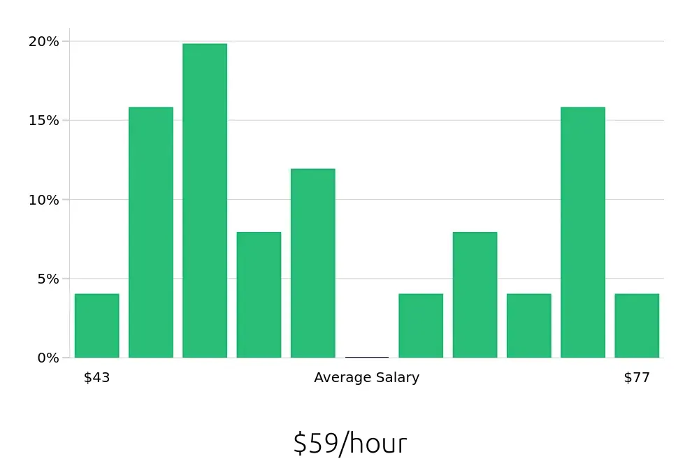 Graph depicting the hourly salary distribution for Software Engineer jobs in White Plains, NY, showing an average salary of $59 with varying distribution percentages across salary ranges.