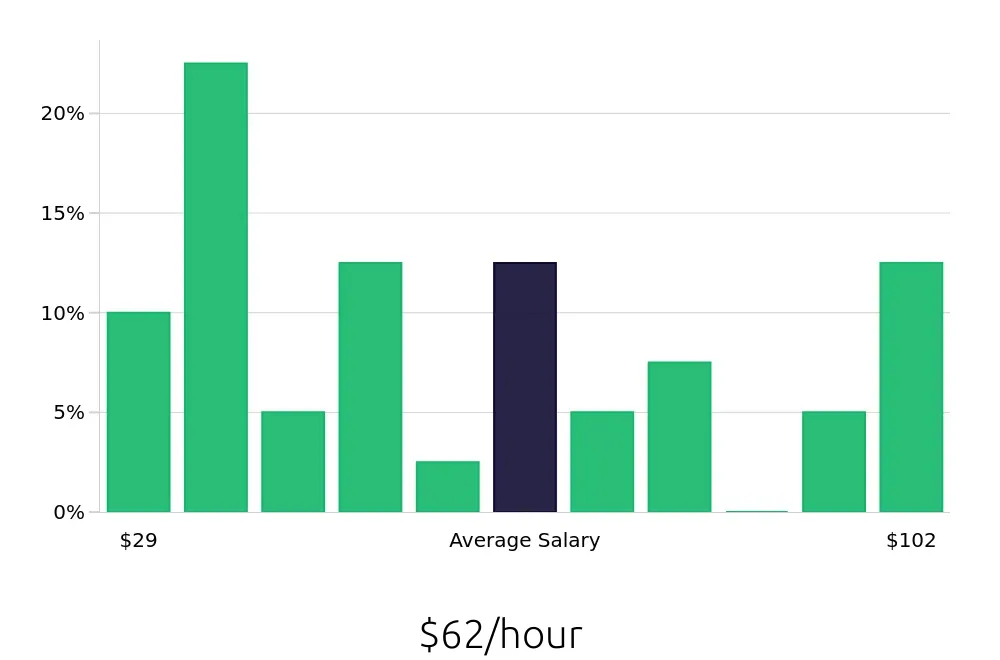 Graph depicting the hourly salary distribution for Software Engineer jobs in Wilsonville, OR, showing an average salary of $62 with varying distribution percentages across salary ranges.