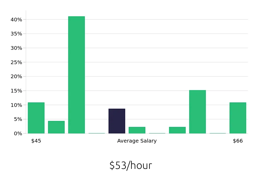Graph depicting the hourly salary distribution for Software Engineer jobs in Woodbridge, NJ, showing an average salary of $53 with varying distribution percentages across salary ranges.