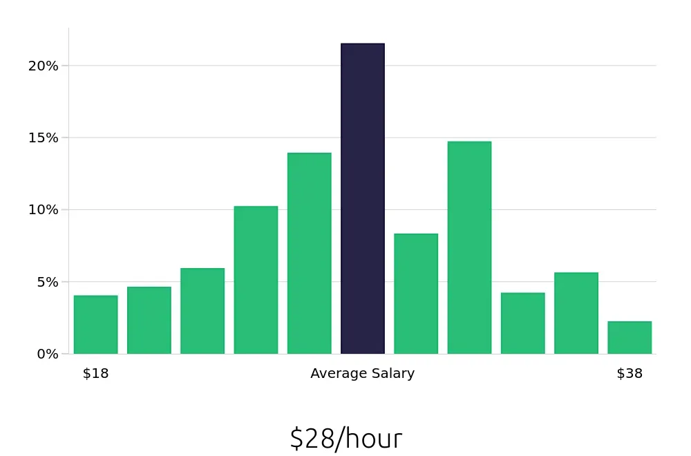 Graph depicting the hourly salary distribution for Sous Chef jobs in Atlanta, GA, showing an average salary of $28 with varying distribution percentages across salary ranges.