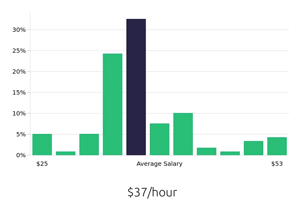 Graph depicting the hourly salary distribution for Sous Chef jobs in Beverly Hills, CA, showing an average salary of $37 with varying distribution percentages across salary ranges.