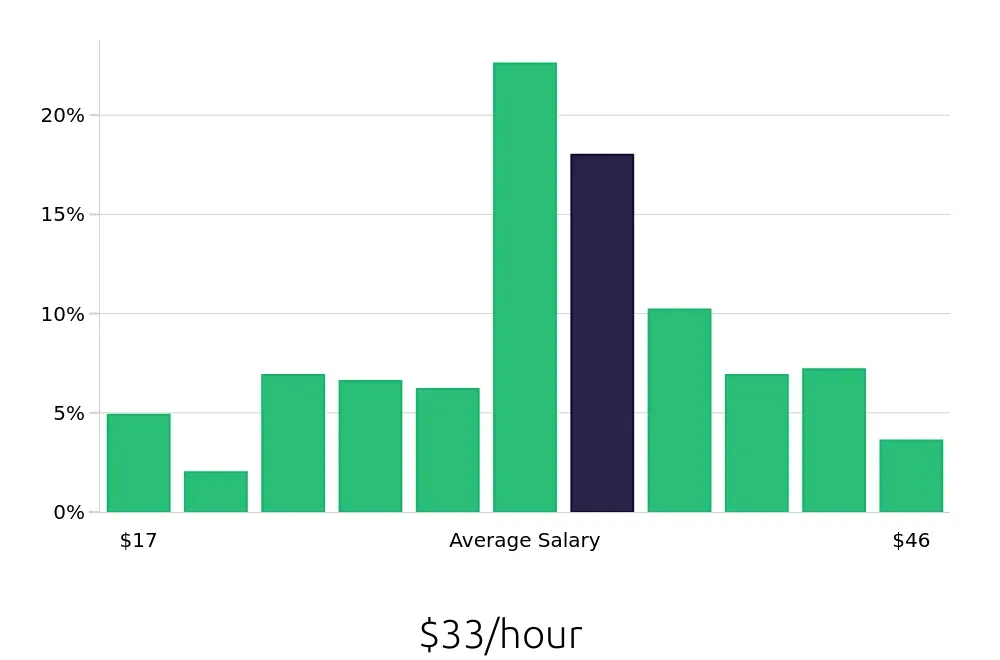Graph depicting the hourly salary distribution for Sous Chef jobs in Brooklyn, NY, showing an average salary of $33 with varying distribution percentages across salary ranges.
