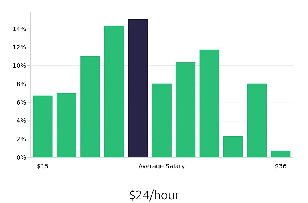 Graph depicting the hourly salary distribution for Sous Chef jobs in Cleveland, OH, showing an average salary of $24 with varying distribution percentages across salary ranges.