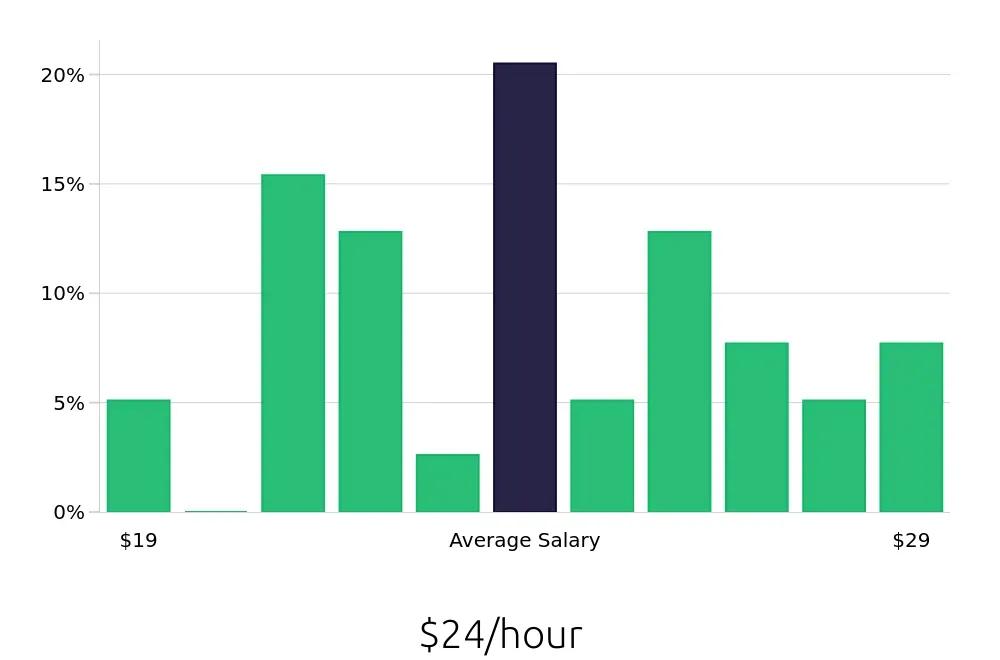 Graph depicting the hourly salary distribution for Sous Chef jobs in Collegeville, PA, showing an average salary of $24 with varying distribution percentages across salary ranges.