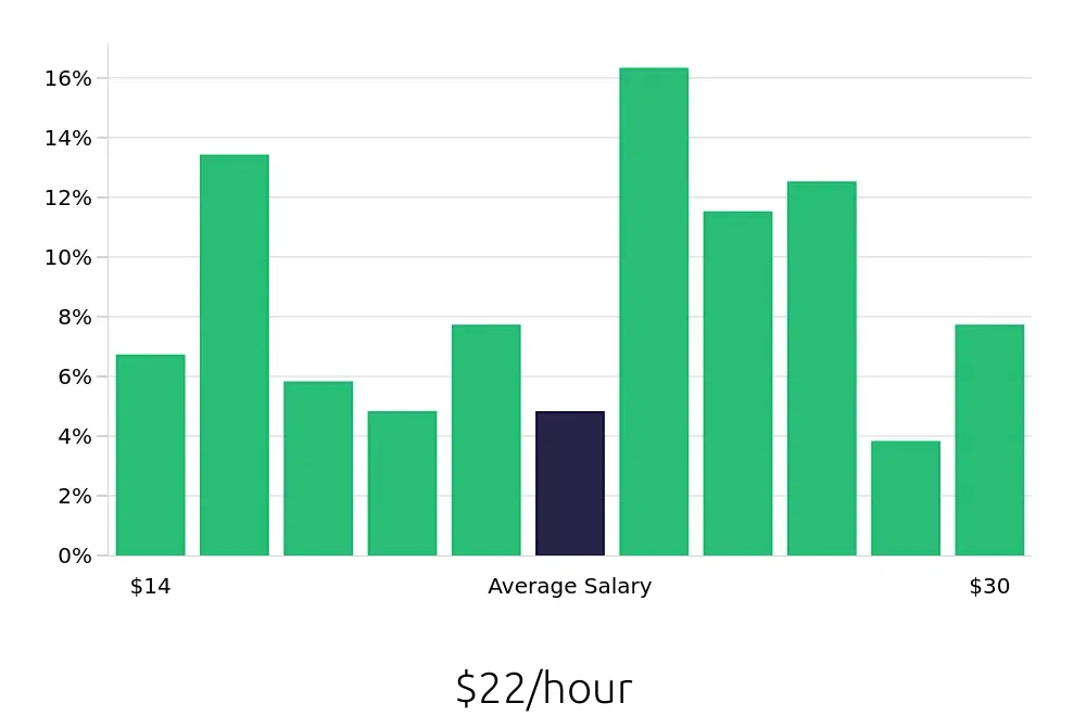 Graph depicting the hourly salary distribution for Sous Chef jobs in Columbia, SC, showing an average salary of $22 with varying distribution percentages across salary ranges.