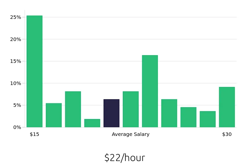 Graph depicting the hourly salary distribution for Sous Chef jobs in Des Moines, IA, showing an average salary of $22 with varying distribution percentages across salary ranges.