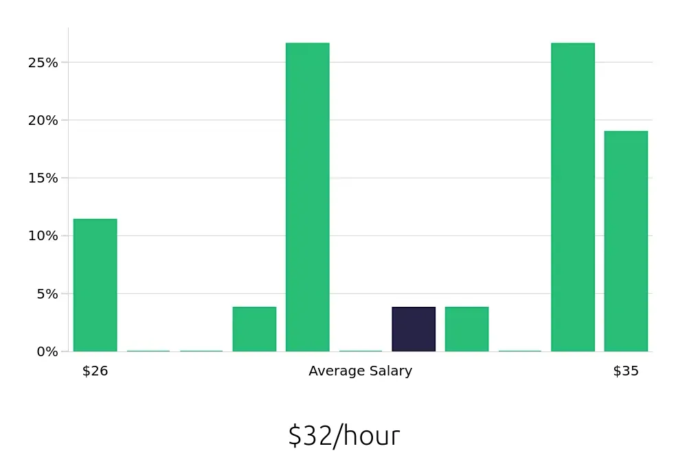 Graph depicting the hourly salary distribution for Sous Chef jobs in Des Plaines, IL, showing an average salary of $32 with varying distribution percentages across salary ranges.