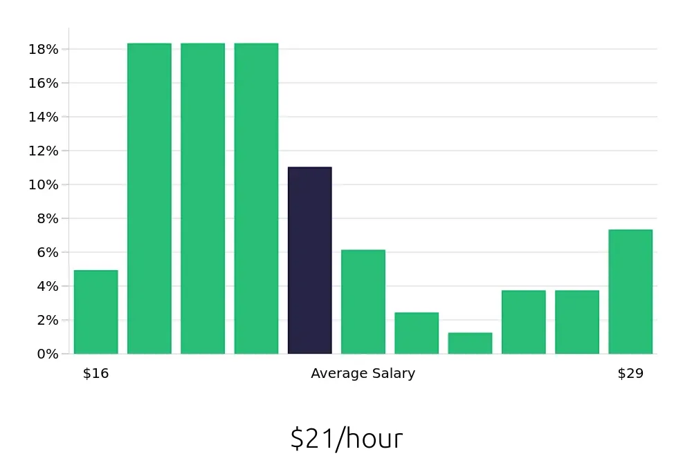 Graph depicting the hourly salary distribution for Sous Chef jobs in Erie, PA, showing an average salary of $21 with varying distribution percentages across salary ranges.
