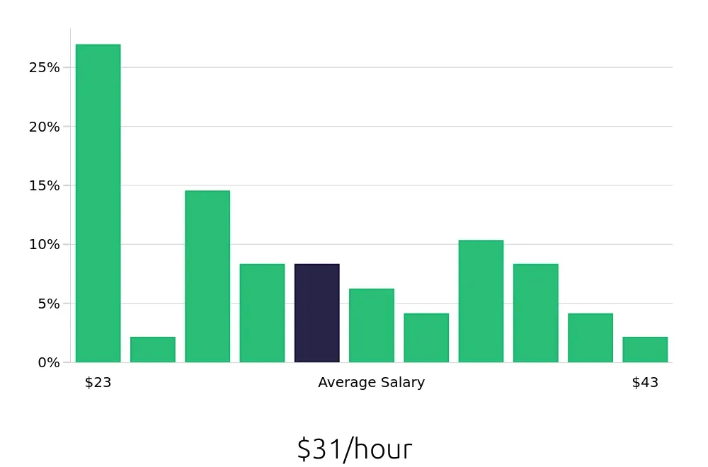Graph depicting the hourly salary distribution for Sous Chef jobs in Garden City, NY, showing an average salary of $31 with varying distribution percentages across salary ranges.