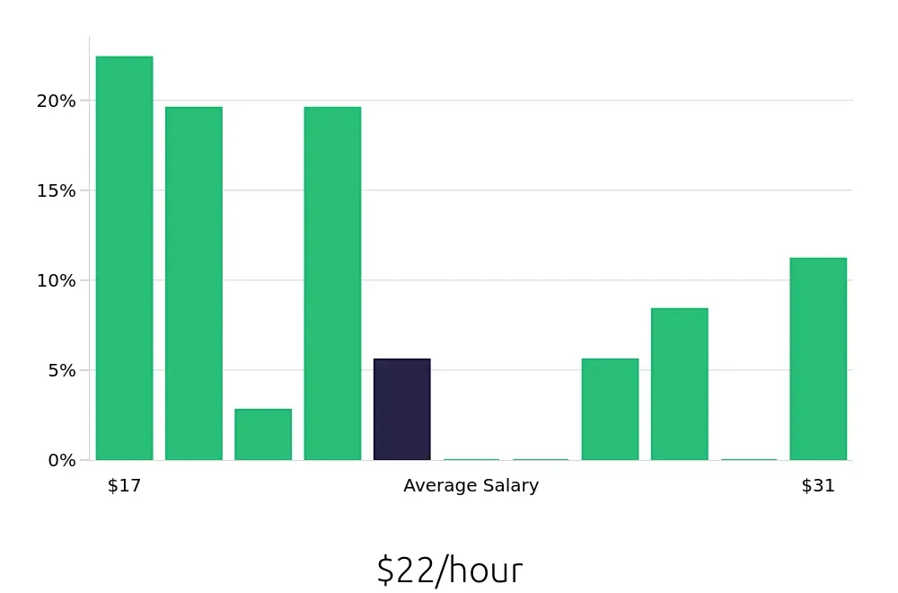 Graph depicting the hourly salary distribution for Sous Chef jobs in Hampton, VA, showing an average salary of $22 with varying distribution percentages across salary ranges.