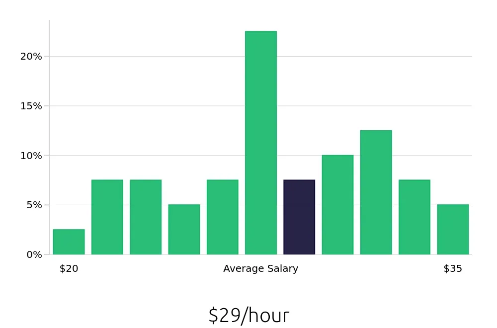 Graph depicting the hourly salary distribution for Sous Chef jobs in Hollywood, FL, showing an average salary of $29 with varying distribution percentages across salary ranges.