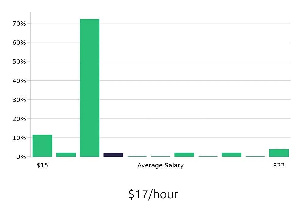 Graph depicting the hourly salary distribution for Sous Chef jobs in Humble, TX, showing an average salary of $17 with varying distribution percentages across salary ranges.