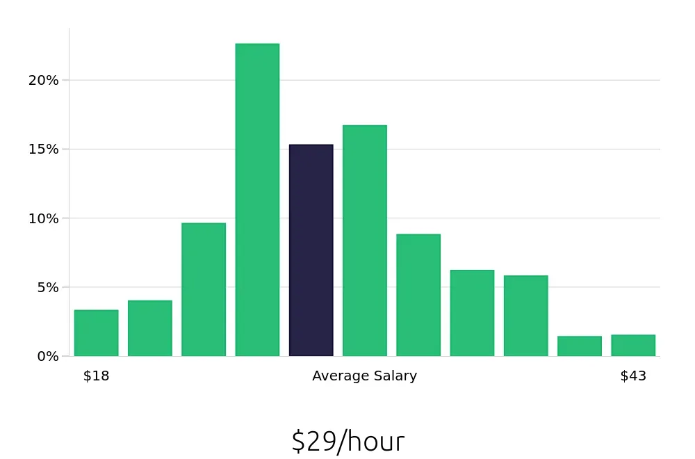 Graph depicting the hourly salary distribution for Sous Chef jobs in Las Vegas, NV, showing an average salary of $29 with varying distribution percentages across salary ranges.