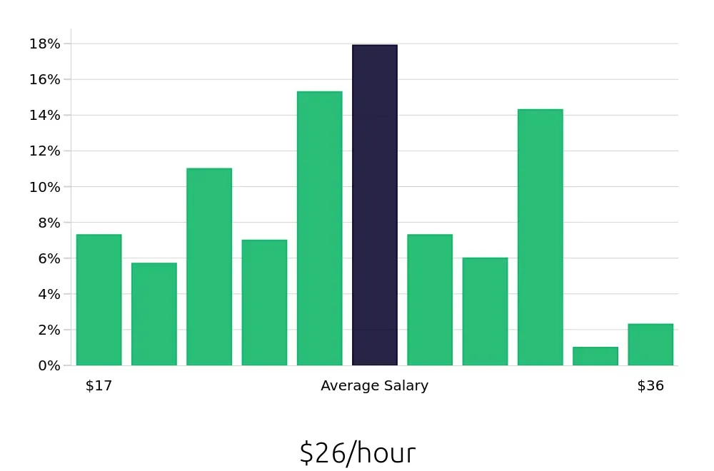 Graph depicting the hourly salary distribution for Sous Chef jobs in Louisville, KY, showing an average salary of $26 with varying distribution percentages across salary ranges.