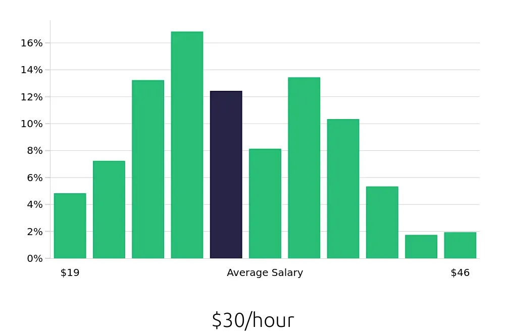 Graph depicting the hourly salary distribution for Sous Chef jobs in Miami Beach, FL, showing an average salary of $30 with varying distribution percentages across salary ranges.