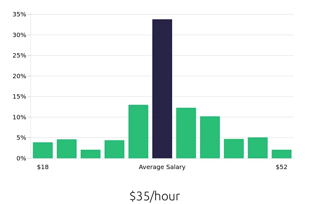 Graph depicting the hourly salary distribution for Sous Chef jobs in New York, NY, showing an average salary of $35 with varying distribution percentages across salary ranges.