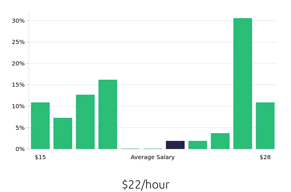 Graph depicting the hourly salary distribution for Sous Chef jobs in Newport News, VA, showing an average salary of $22 with varying distribution percentages across salary ranges.