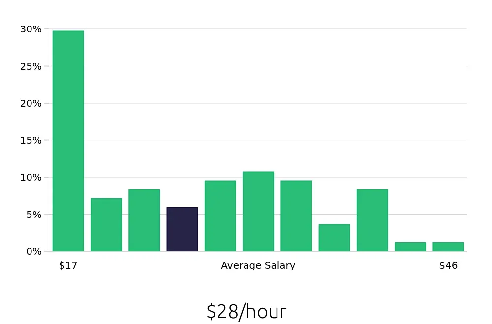 Graph depicting the hourly salary distribution for Sous Chef jobs in Oakland, CA, showing an average salary of $28 with varying distribution percentages across salary ranges.