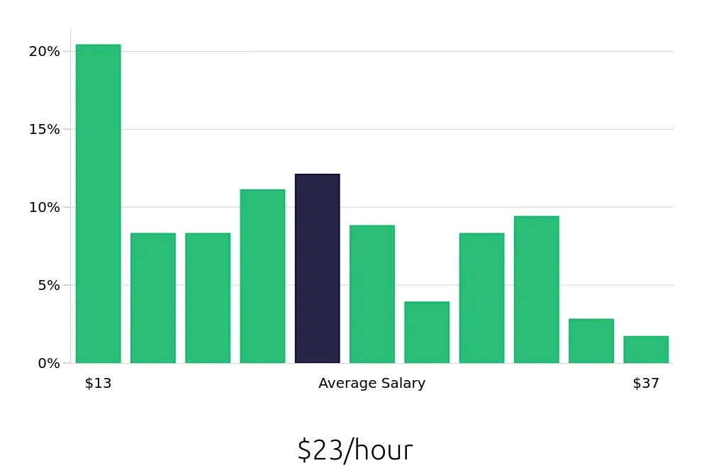 Graph depicting the hourly salary distribution for Sous Chef jobs in Oklahoma City, OK, showing an average salary of $23 with varying distribution percentages across salary ranges.