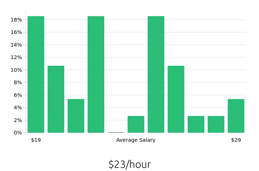 Graph depicting the hourly salary distribution for Sous Chef jobs in Peoria, IL, showing an average salary of $23 with varying distribution percentages across salary ranges.