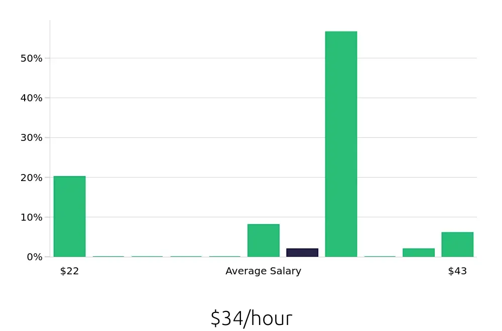 Graph depicting the hourly salary distribution for Sous Chef jobs in Pleasanton, CA, showing an average salary of $34 with varying distribution percentages across salary ranges.