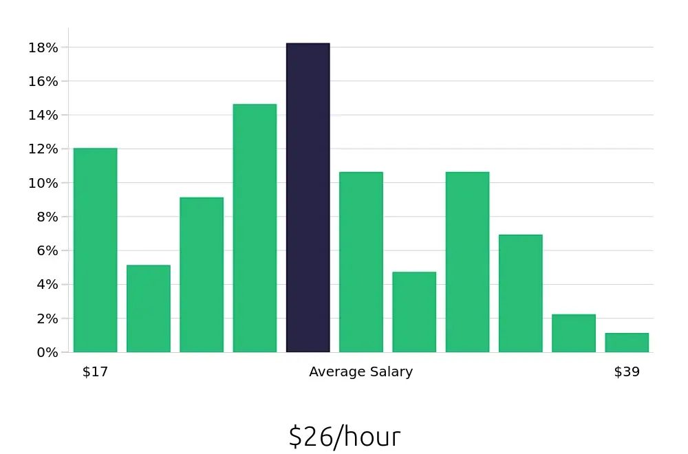 Graph depicting the hourly salary distribution for Sous Chef jobs in Portland, OR, showing an average salary of $26 with varying distribution percentages across salary ranges.