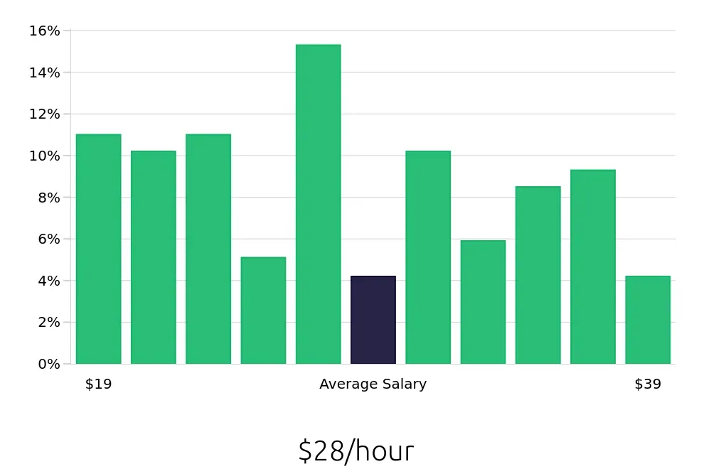 Graph depicting the hourly salary distribution for Sous Chef jobs in Providence, RI, showing an average salary of $28 with varying distribution percentages across salary ranges.