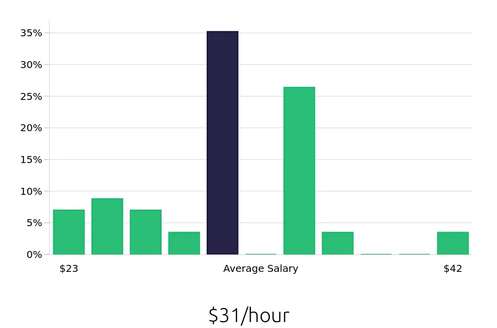 Graph depicting the hourly salary distribution for Sous Chef jobs in Rosemont, IL, showing an average salary of $31 with varying distribution percentages across salary ranges.
