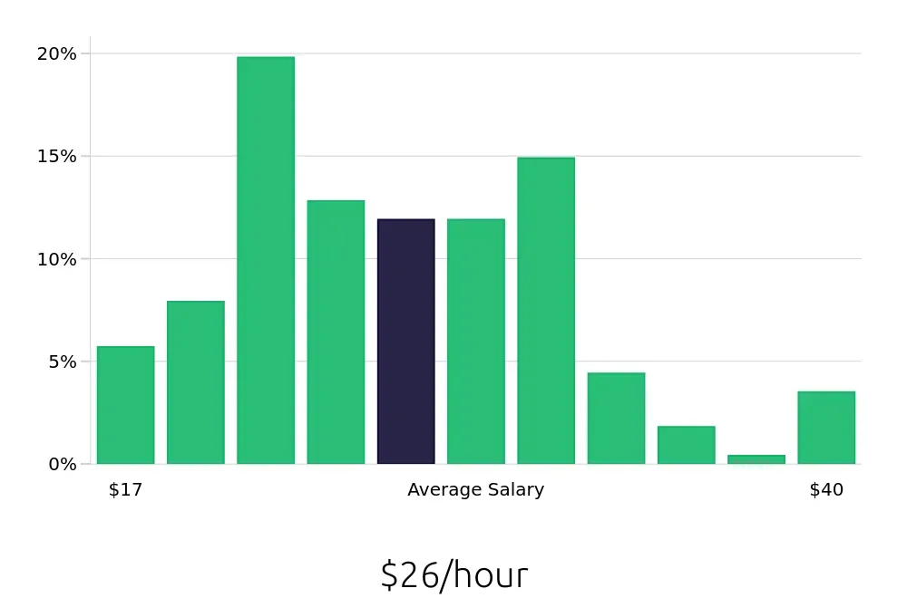Graph depicting the hourly salary distribution for Sous Chef jobs in Salt Lake City, UT, showing an average salary of $26 with varying distribution percentages across salary ranges.