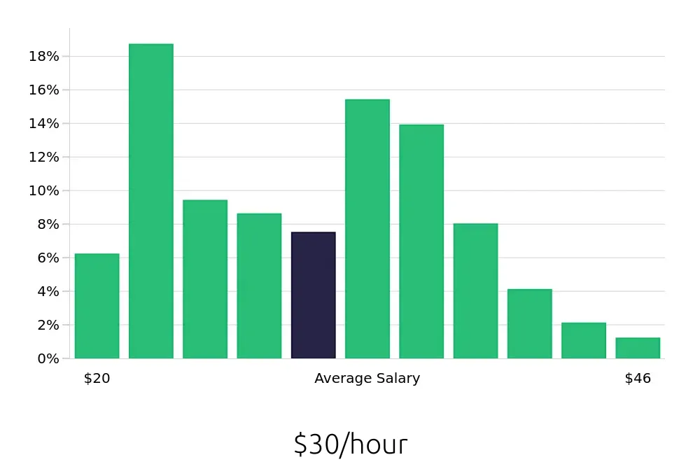 Graph depicting the hourly salary distribution for Sous Chef jobs in San Diego, CA, showing an average salary of $30 with varying distribution percentages across salary ranges.