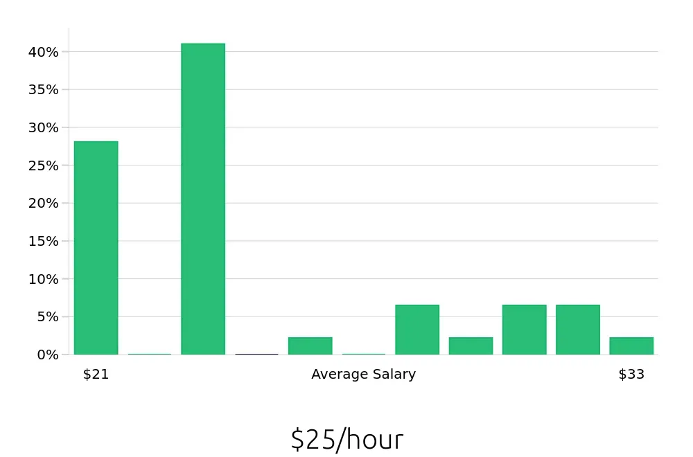 Graph depicting the hourly salary distribution for Sous Chef jobs in Santa Cruz, CA, showing an average salary of $25 with varying distribution percentages across salary ranges.