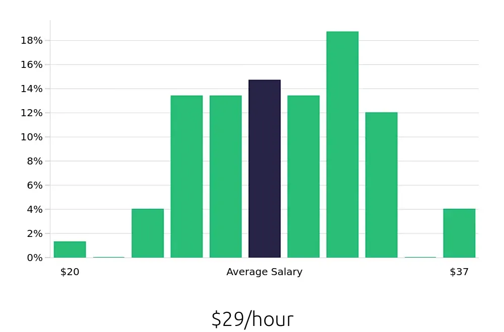 Graph depicting the hourly salary distribution for Sous Chef jobs in Sterling, VA, showing an average salary of $29 with varying distribution percentages across salary ranges.