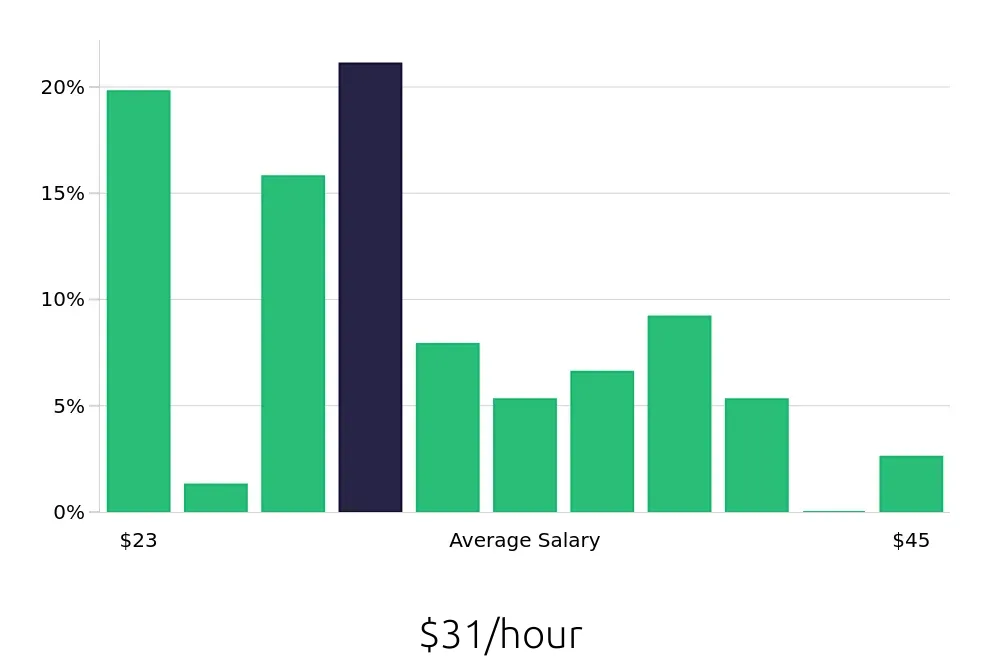 Graph depicting the hourly salary distribution for Sous Chef jobs in Vail, CO, showing an average salary of $31 with varying distribution percentages across salary ranges.