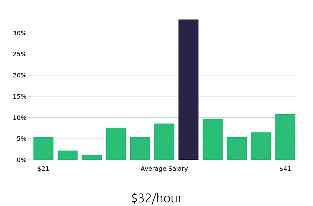 Graph depicting the hourly salary distribution for Sous Chef jobs in West Hartford, CT, showing an average salary of $32 with varying distribution percentages across salary ranges.