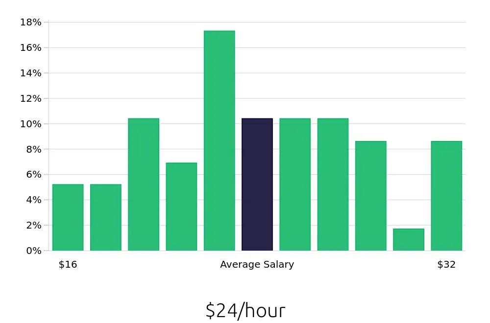 Graph depicting the hourly salary distribution for Sous Chef jobs in West Lafayette, IN, showing an average salary of $24 with varying distribution percentages across salary ranges.