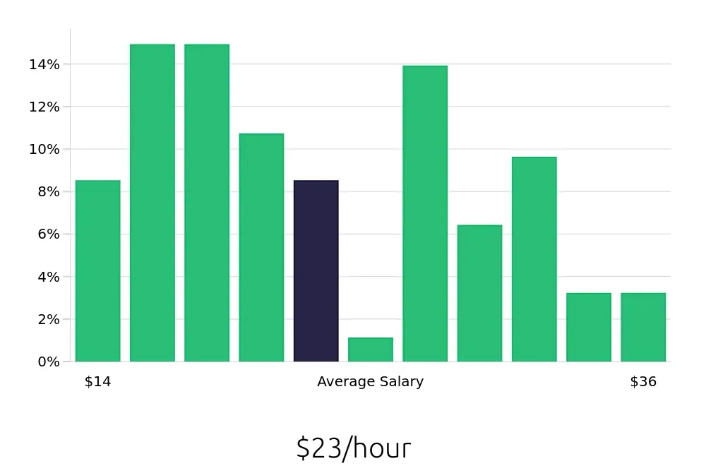 Graph depicting the hourly salary distribution for Sous Chef jobs in Winston-Salem, NC, showing an average salary of $23 with varying distribution percentages across salary ranges.