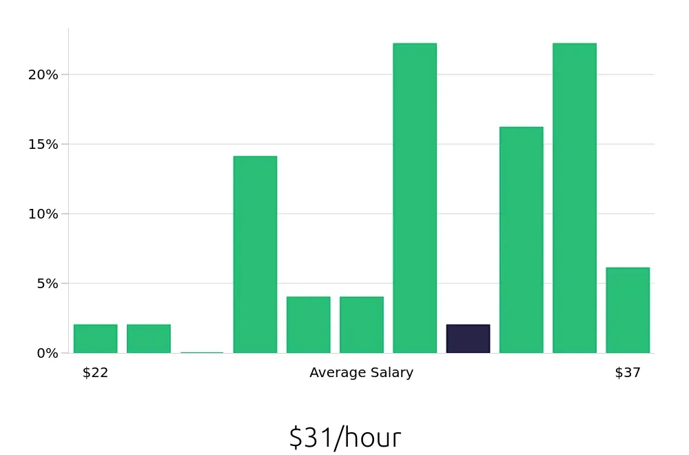 Graph depicting the hourly salary distribution for Sous Chef jobs in Woburn, MA, showing an average salary of $31 with varying distribution percentages across salary ranges.