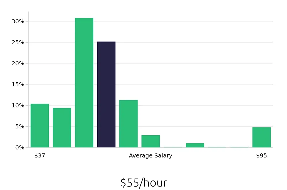 Graph depicting the hourly salary distribution for Speech Language Pathologist jobs in Alameda, CA, showing an average salary of $55 with varying distribution percentages across salary ranges.